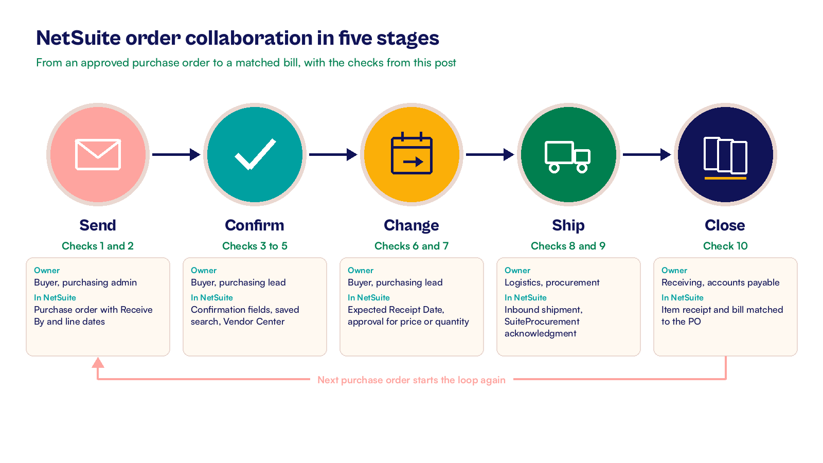 Process flow of NetSuite order collaboration in five stages from sending the purchase order to matching the bill