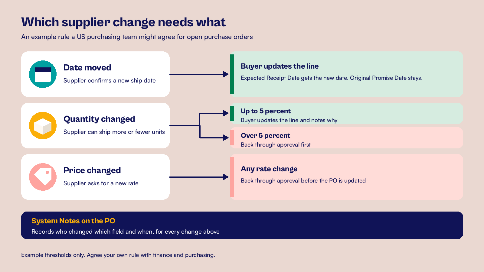 Flat diagram sorting supplier changes to dates, quantities and prices into update or approval paths in NetSuite