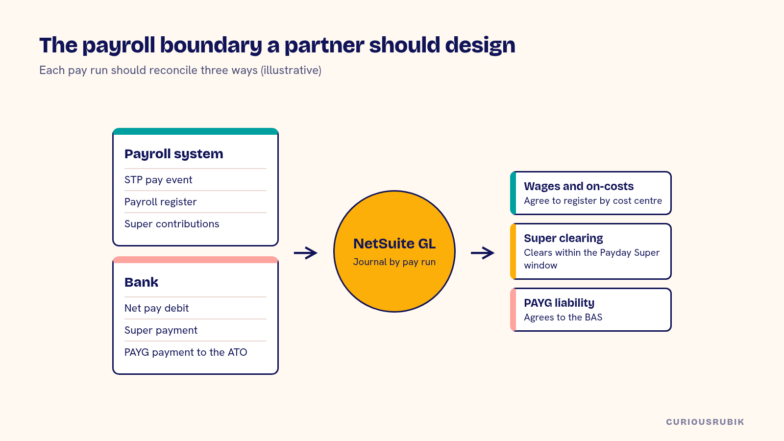 Diagram of the Australian payroll boundary: STP payroll data and bank payments feed a NetSuite journal for each pay run, which reconciles wages, super clearing and PAYG withholding