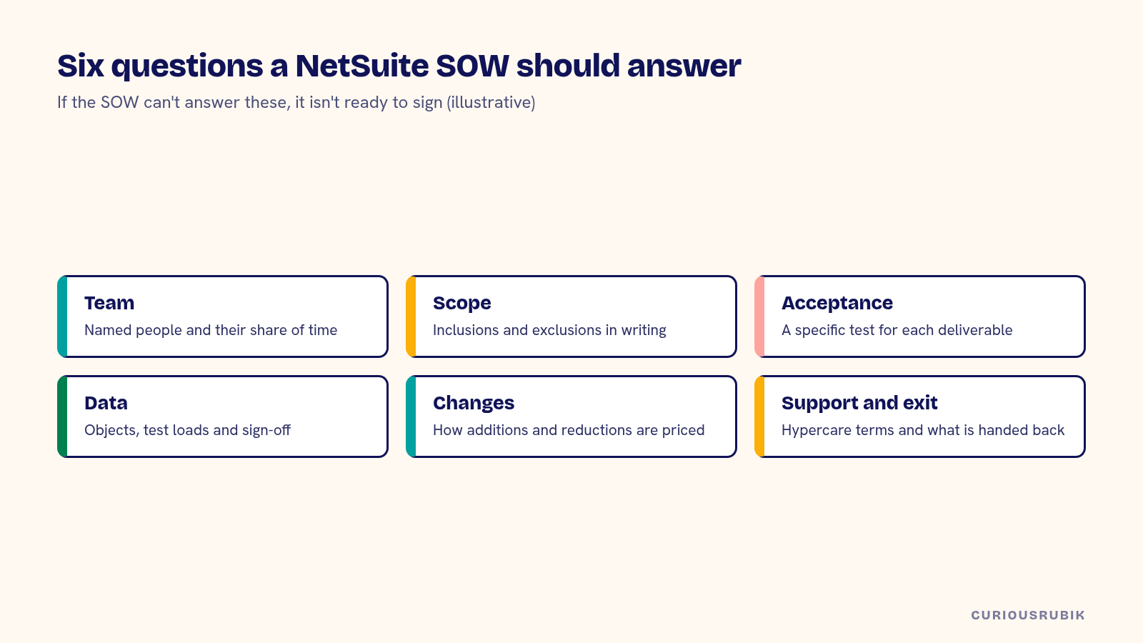 Six-card diagram of what a NetSuite statement of work should answer: named team, scope and exclusions, acceptance tests, data responsibilities, change pricing, and support and exit