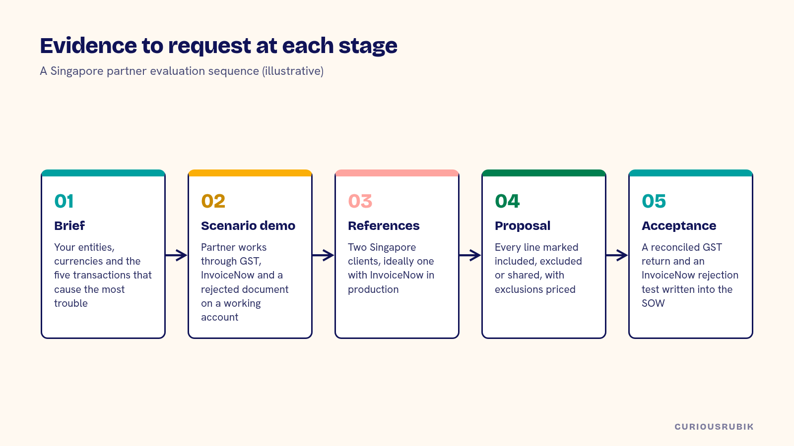 Five-step diagram of a Singapore NetSuite partner evaluation: brief, scenario demo, references, proposal review and acceptance criteria, with the evidence to request at each step