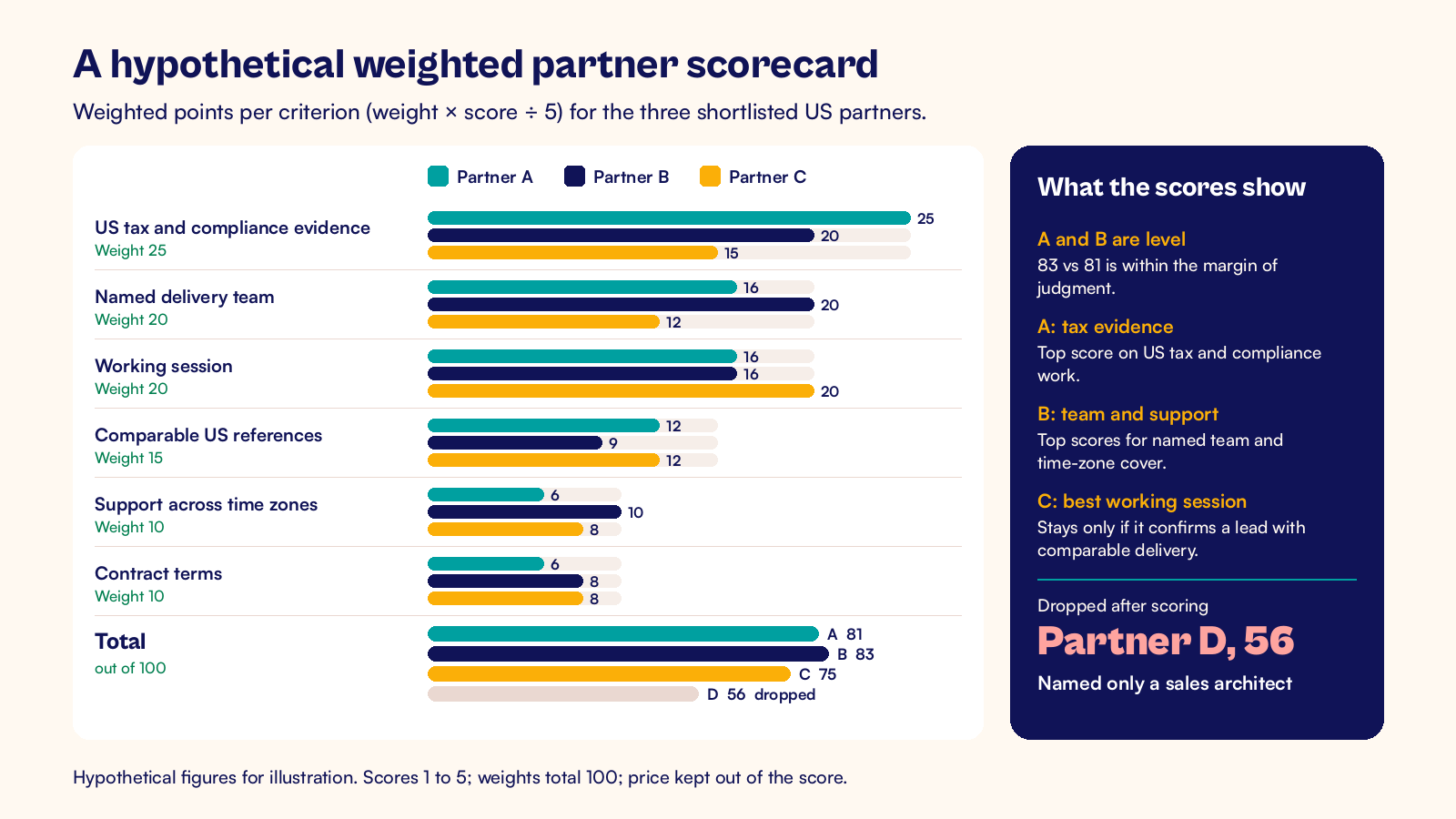 Annotated scorecard chart on cream for a hypothetical US partner shortlist: weighted points for Partners A, B and C across US tax and compliance evidence (weight 25: 25, 20, 15), named delivery team (20: 16, 20, 12), working session (20: 16, 16, 20), comparable US references (15: 12, 9, 12), support across time zones (10: 6, 10, 8) and contract terms (10: 6, 8, 8), totals A 81, B 83, C 75 and D 56 dropped, with a callout noting A and B are level, A leads on tax evidence, B on team and support, and C must confirm a lead with comparable delivery