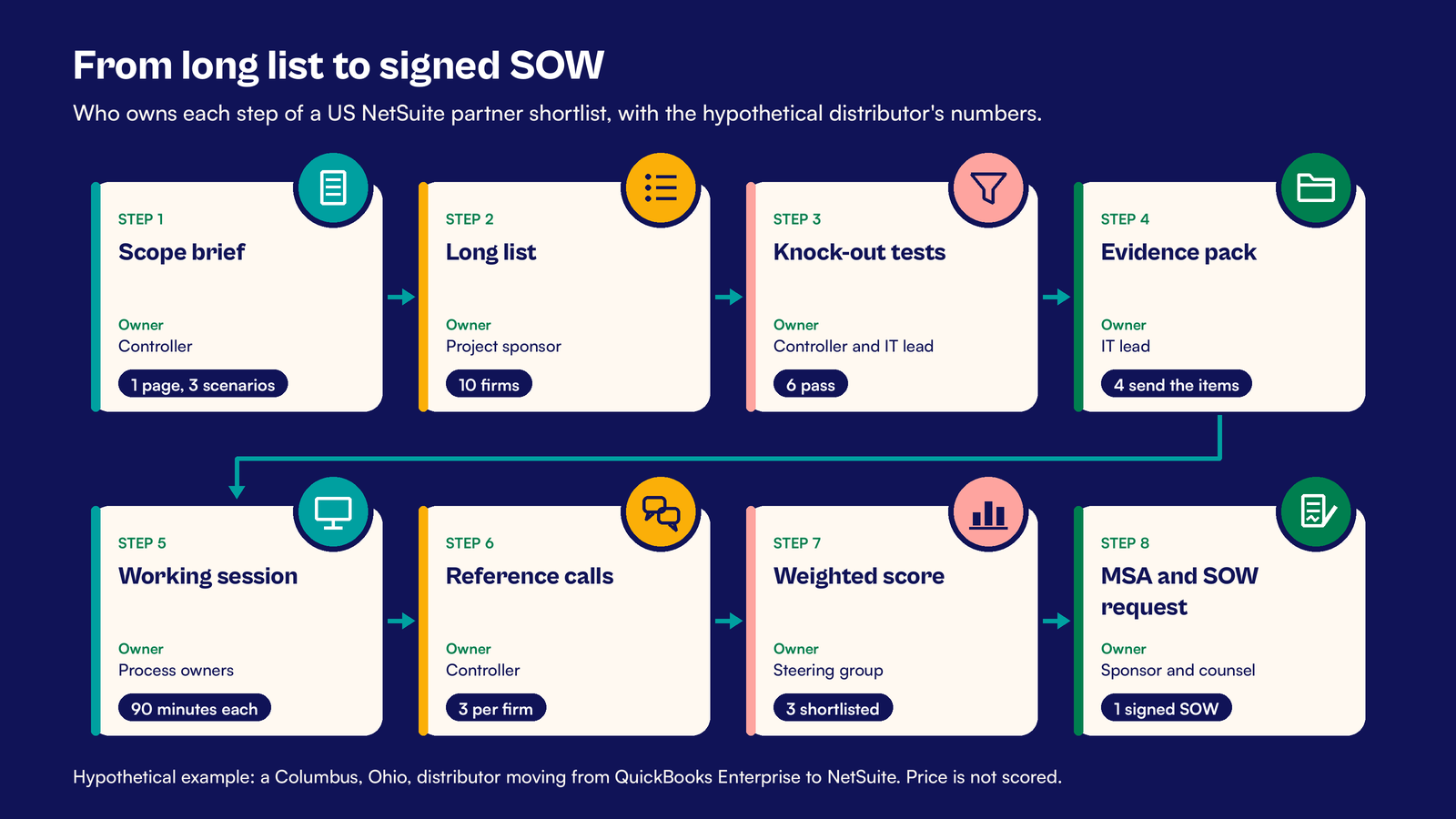 Process flow with icons on navy from long list to signed SOW in eight steps with owners: scope brief (controller, 1 page, 3 scenarios), long list (project sponsor, 10 firms), knock-out tests (controller and IT lead, 6 pass), evidence pack (IT lead, 4 send the items), working session (process owners, 90 minutes each), reference calls (controller, 3 per firm), weighted score (steering group, 3 shortlisted) and MSA and SOW request (sponsor and counsel, 1 signed SOW)