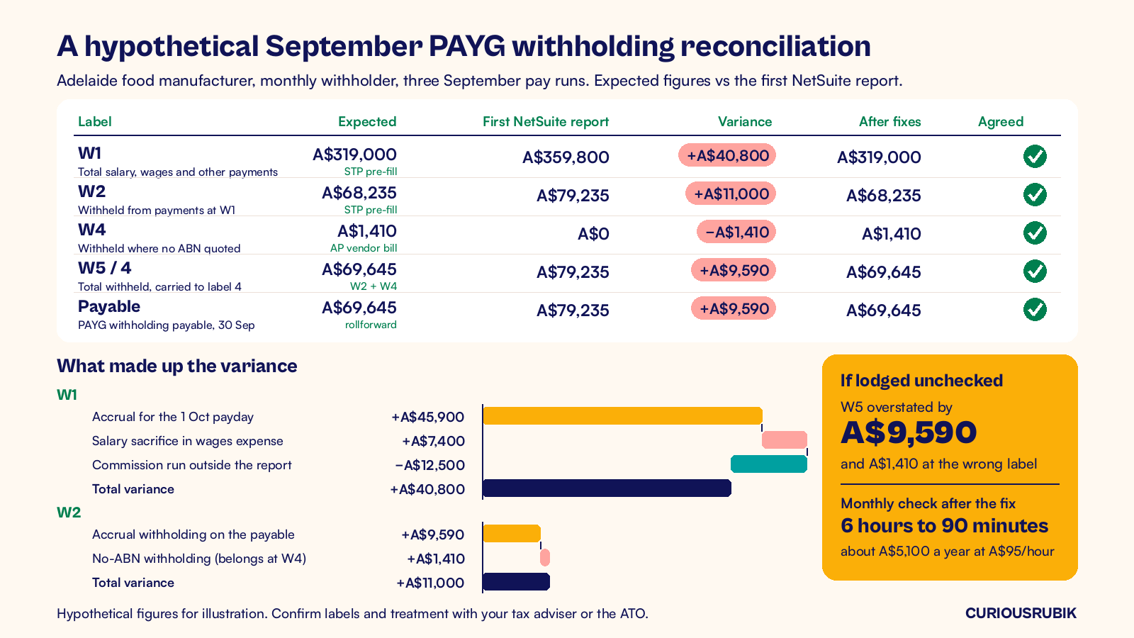 Annotated reconciliation infographic on cream for a hypothetical September PAYG withholding reconciliation at an Adelaide food manufacturer: expected W1 A$319,000 vs A$359,800 in the first NetSuite report, W2 A$68,235 vs A$79,235, W4 A$1,410 vs A$0, W5 and label 4 A$69,645 vs A$79,235 and PAYG withholding payable A$69,645 vs A$79,235, all agreed after fixes; variance bridges show the W1 gap as a A$45,900 accrual plus A$7,400 salary sacrifice less a A$12,500 commission run, and the W2 gap as A$9,590 accrual withholding plus A$1,410 no-ABN withholding; a callout notes W5 would have been overstated by A$9,590 and the monthly check fell from 6 hours to 90 minutes, about A$5,100 a year