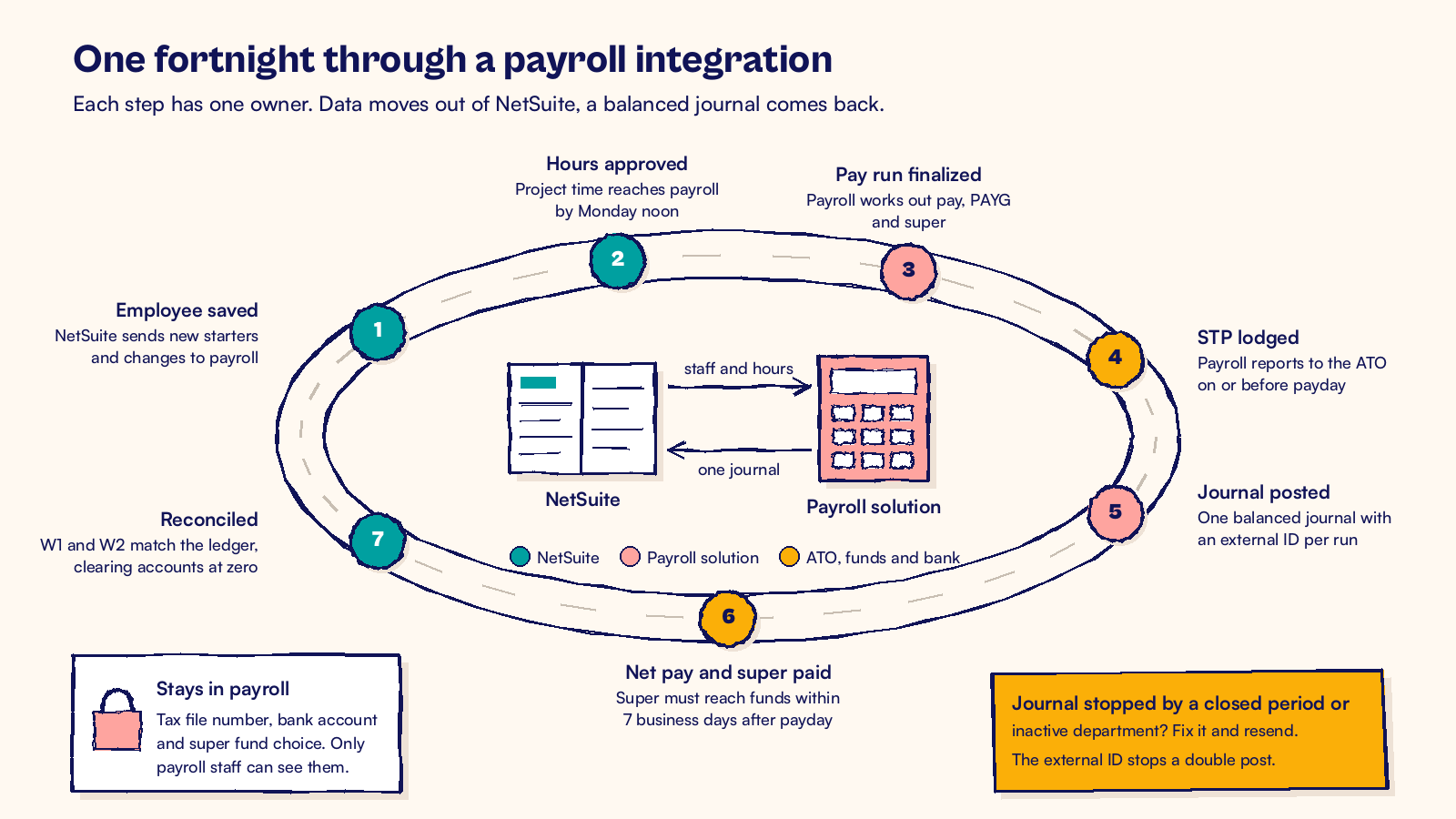 Ink sketch of a NetSuite payroll integration in Australia: a fortnight loop from staff data to journal, super and bank