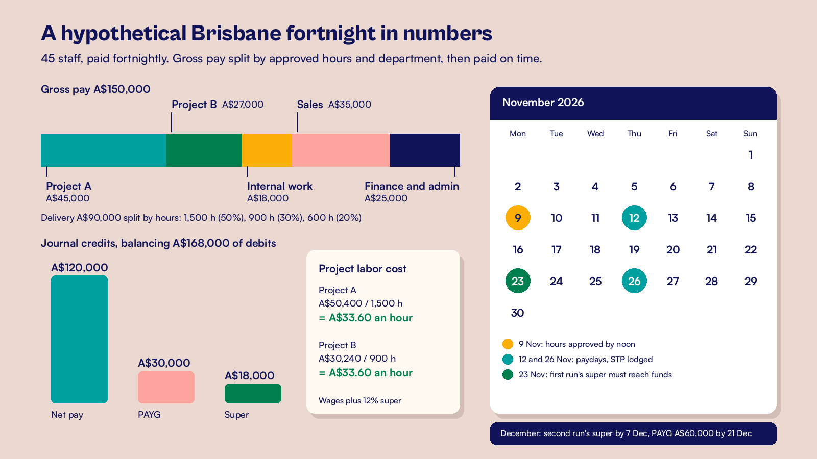 Annotated chart of a hypothetical Brisbane pay run: A$150,000 gross split by project and department, plus super and PAYG deadlines
