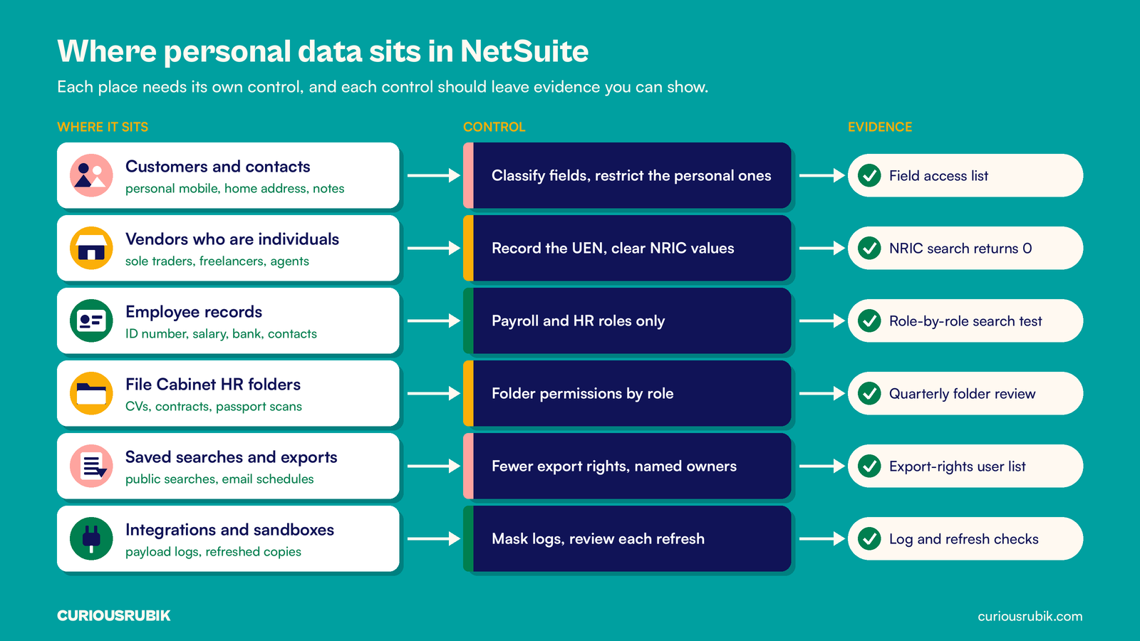 Flat vector diagram on teal showing where personal data sits in NetSuite, the control for each place and its evidence: customers and contacts (classify fields, restrict the personal ones; field access list), vendors who are individuals (record the UEN, clear NRIC values; NRIC search returns 0), employee records (payroll and HR roles only; role-by-role search test), File Cabinet HR folders (folder permissions by role; quarterly folder review), saved searches and exports (fewer export rights, named owners; export-rights user list) and integrations and sandboxes (mask logs, review each refresh; log and refresh checks)
