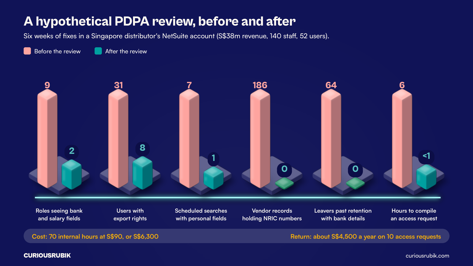 Glossy 3D isometric chart on navy for a hypothetical PDPA review of a Singapore distributor's NetSuite account, coral before columns and teal after blocks: roles seeing bank and salary fields 9 to 2, users with export rights 31 to 8, scheduled searches with personal fields 7 to 1, vendor records holding NRIC numbers 186 to 0, leavers past retention with bank details 64 to 0 and hours to compile an access request 6 to under 1, with a strip noting a cost of 70 internal hours at S$90 (S$6,300) and about S$4,500 a year saved on 10 access requests