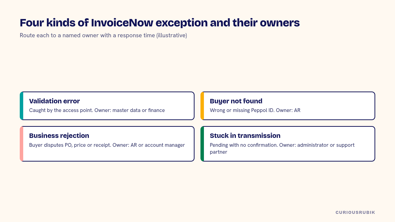 Four-card diagram of InvoiceNow exception types in NetSuite and their owners: validation errors, buyer not found, business rejections and documents stuck in transmission
