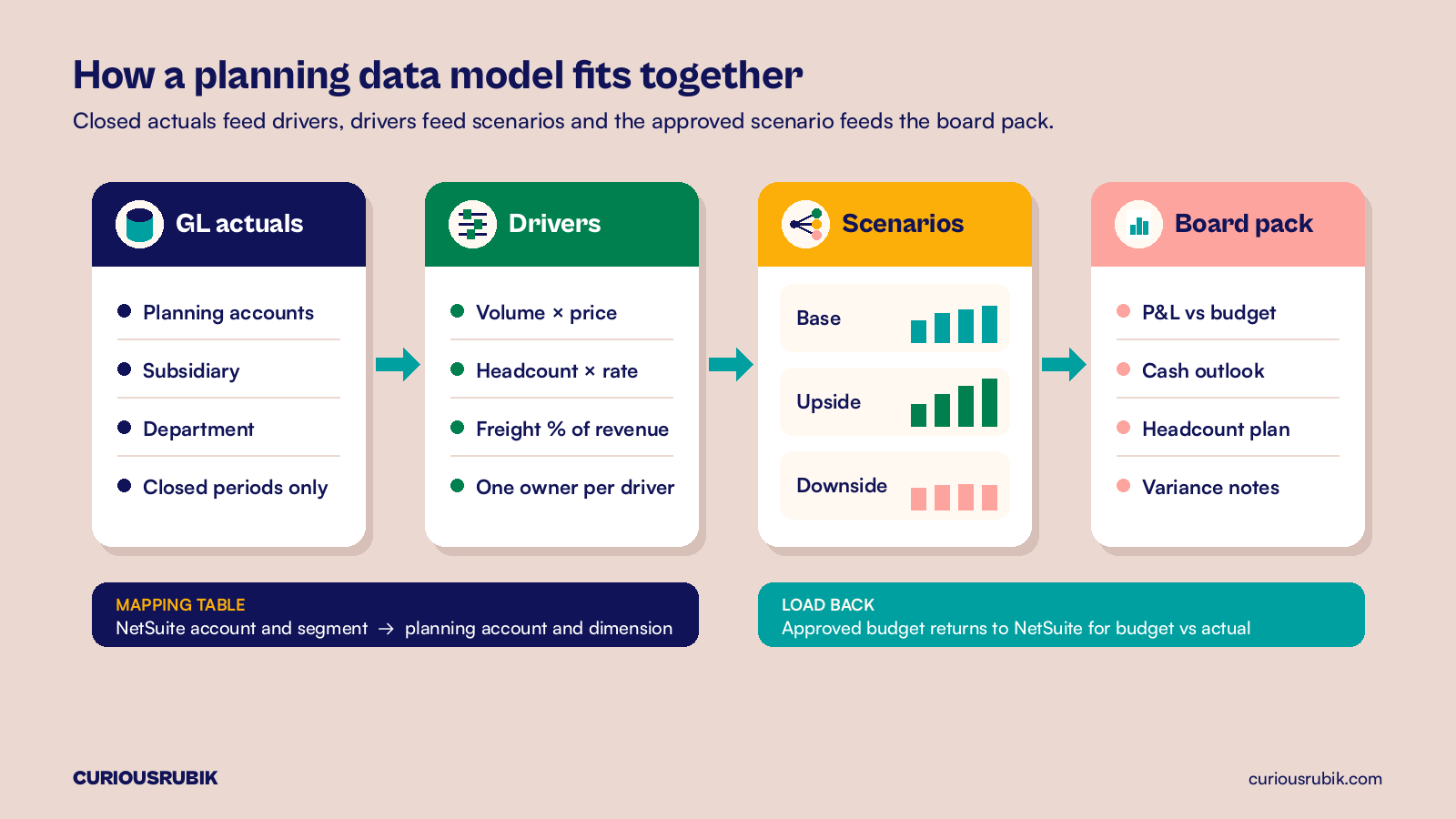 Flat vector diagram on blush of a planning data model: GL actuals by planning account, subsidiary, department and closed period feed drivers such as volume times price and headcount times rate, which feed base, upside and downside scenarios and a board pack, with a mapping table and the approved budget loaded back to NetSuite