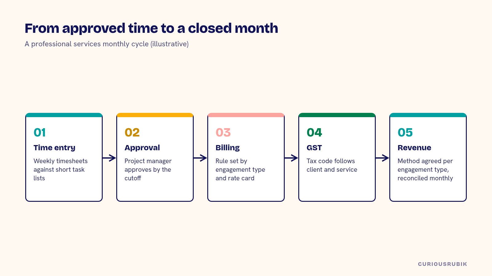 Five-step diagram of a professional services monthly cycle in NetSuite: time entry, approval by cutoff, billing rules, GST treatment and revenue reconciliation