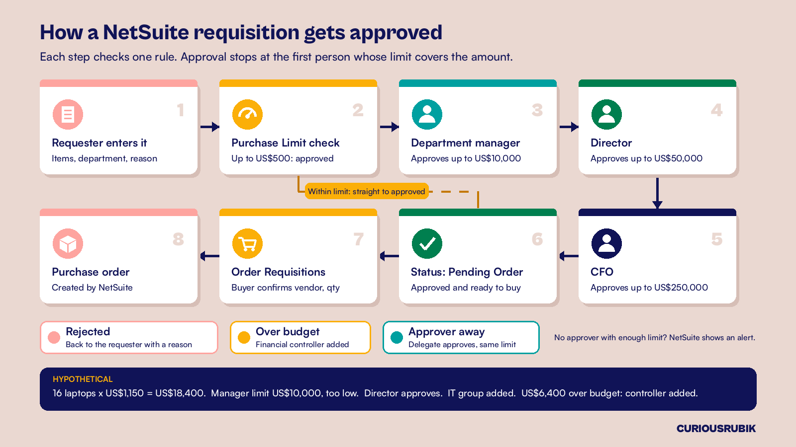 Process flow of a NetSuite purchase requisition approval from request through limit checks and approvers to a purchase order