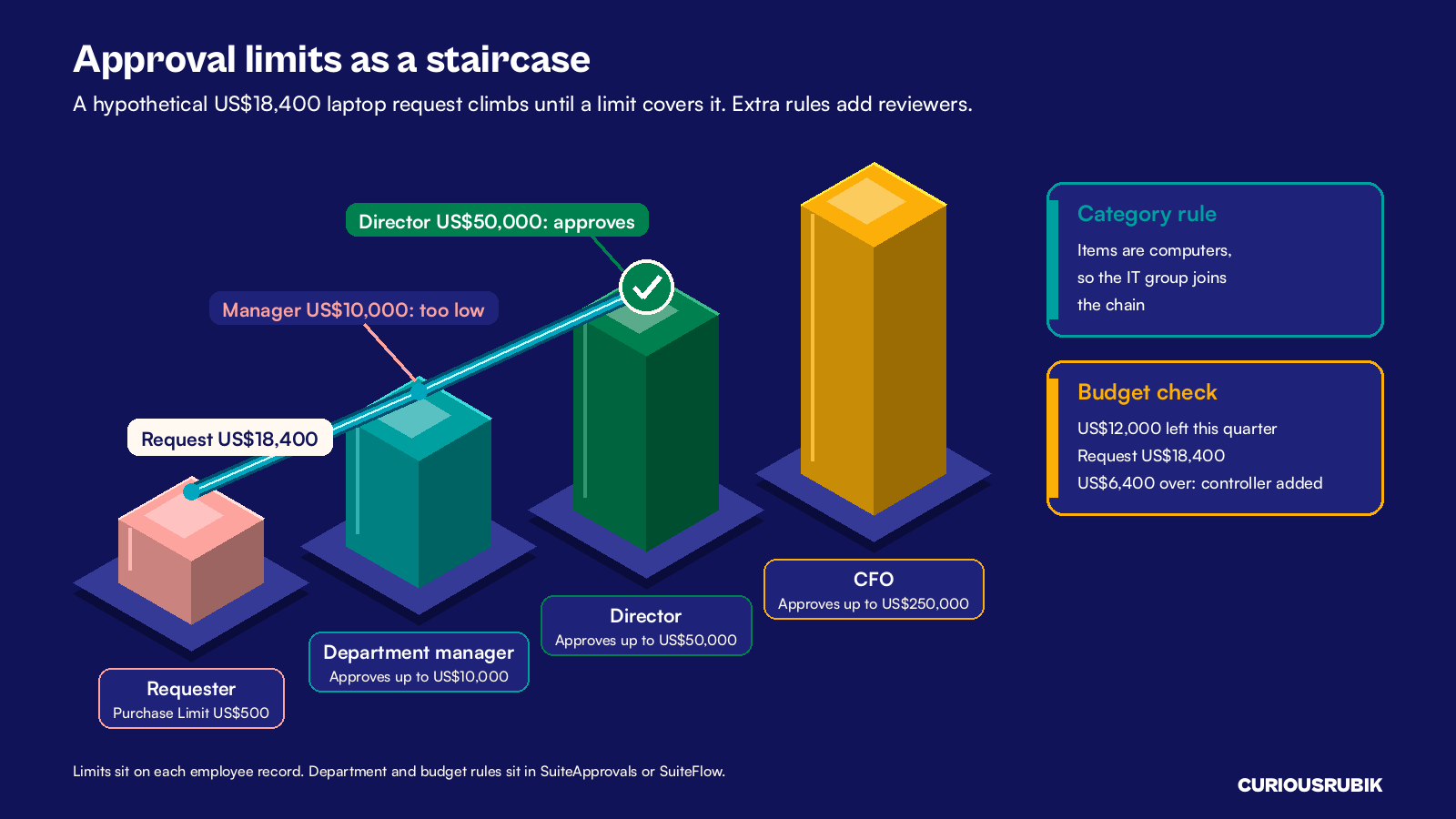 Isometric approval limit staircase showing a hypothetical US$18,400 laptop requisition routed to the director, with IT and budget checks
