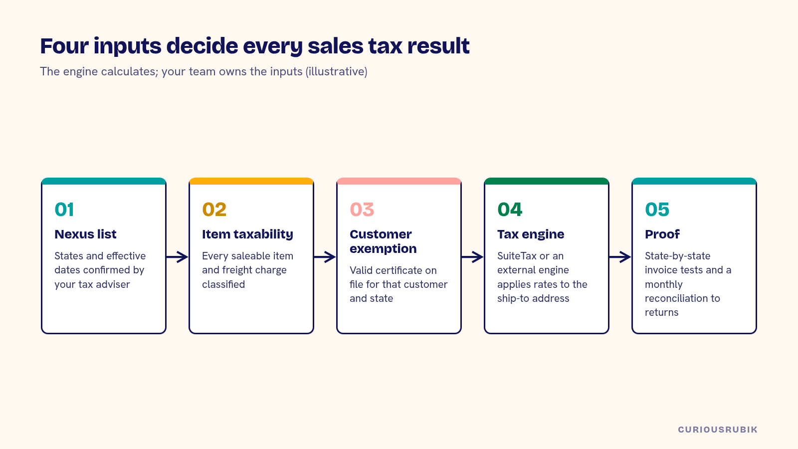 Diagram of the five elements behind a NetSuite US sales tax result: nexus list, item taxability, customer exemption certificates, the tax engine and state-by-state proof