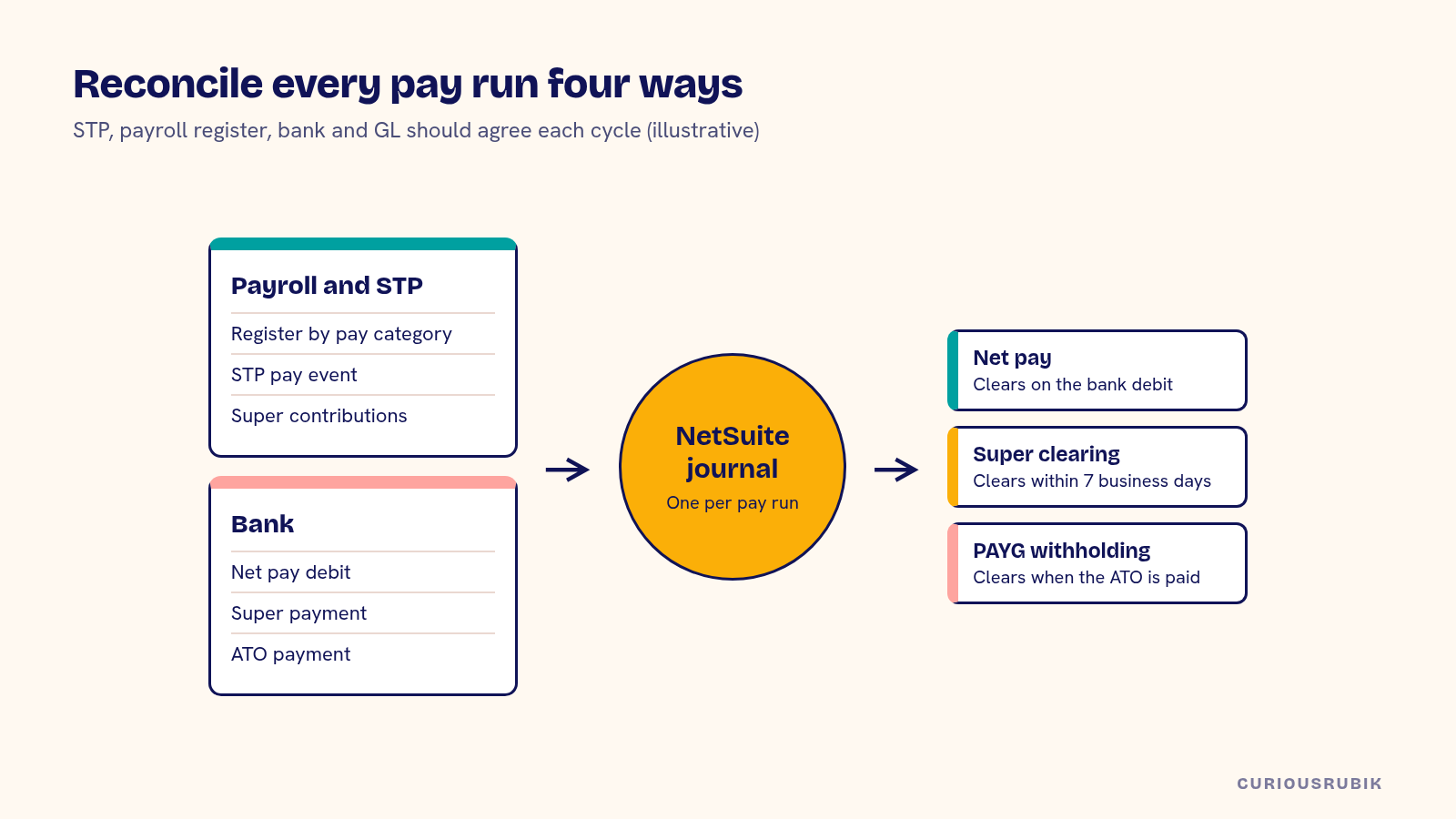Diagram of the four-way pay-run reconciliation: payroll and STP data and bank payments meet in one NetSuite journal per pay run, with net pay, super clearing and PAYG withholding each clearing on its own trigger