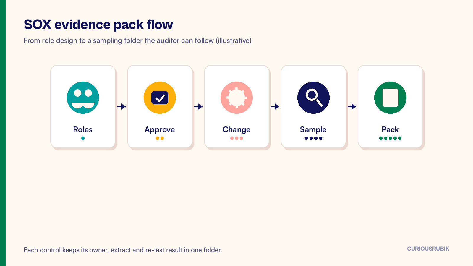 Flat vector process-flow on cream: Roles, Approve, Change, Sample and Pack cards showing the SOX evidence path from role design to auditor sampling folder