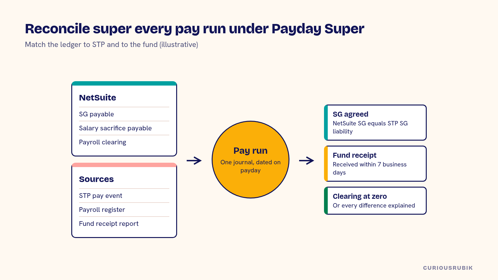 Diagram of a per-pay-run super reconciliation matching NetSuite liability accounts to the STP pay event, payroll register and fund receipt report, with three checks