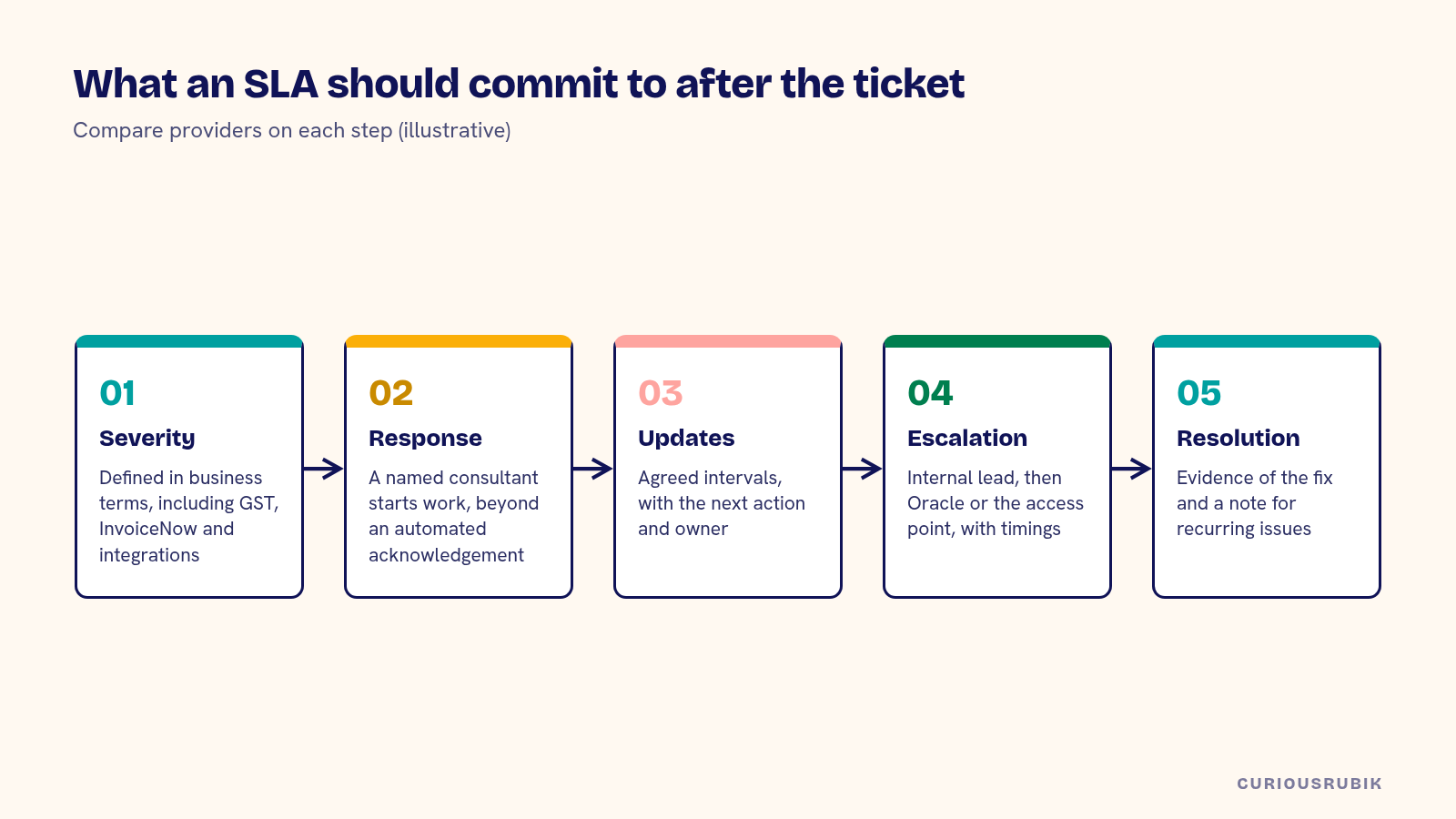 Five-step diagram of what a NetSuite support SLA should commit to: severity in business terms, named response, update intervals, escalation path and evidenced resolution