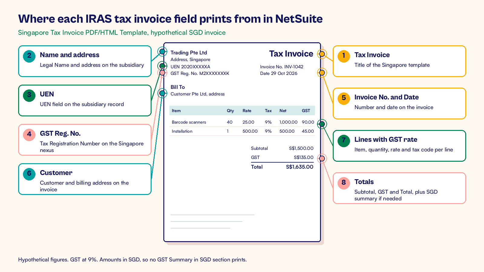 Annotated NetSuite tax invoice template for Singapore showing which record fills each IRAS required field