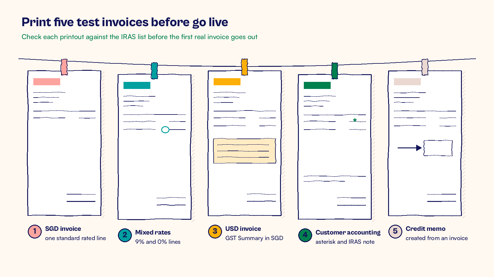 Ink sketch of five test invoices printed before go live, from SGD and USD invoices to a credit note