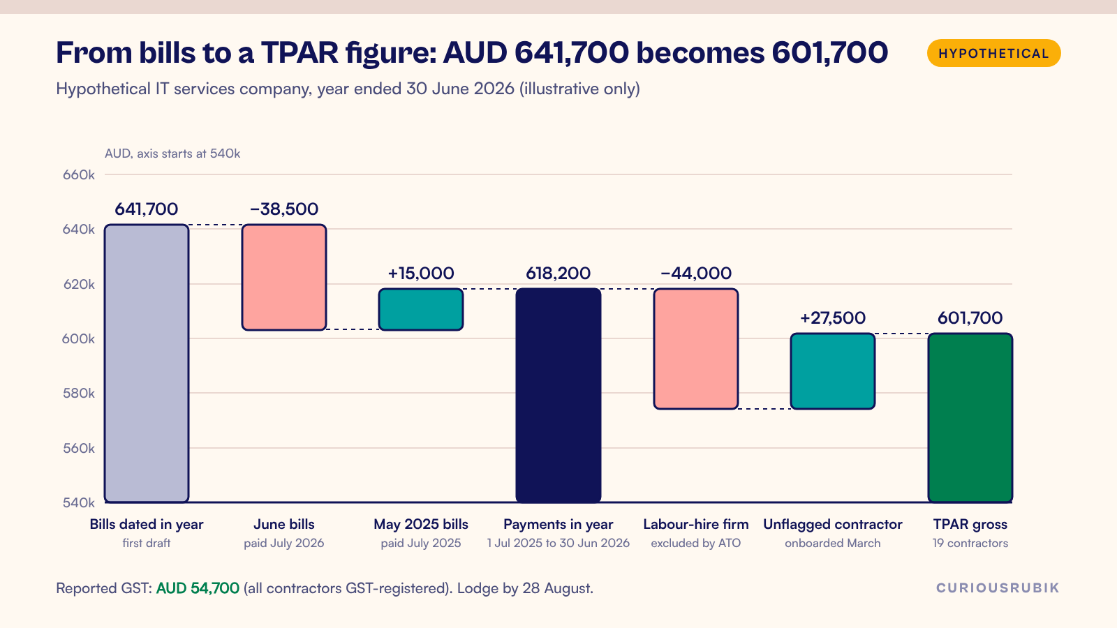 Hypothetical NetSuite TPAR waterfall chart: AUD 641,700 of bills becomes AUD 618,200 of payments in the year, then AUD 601,700 after removing a labour-hire firm and adding an unflagged contractor