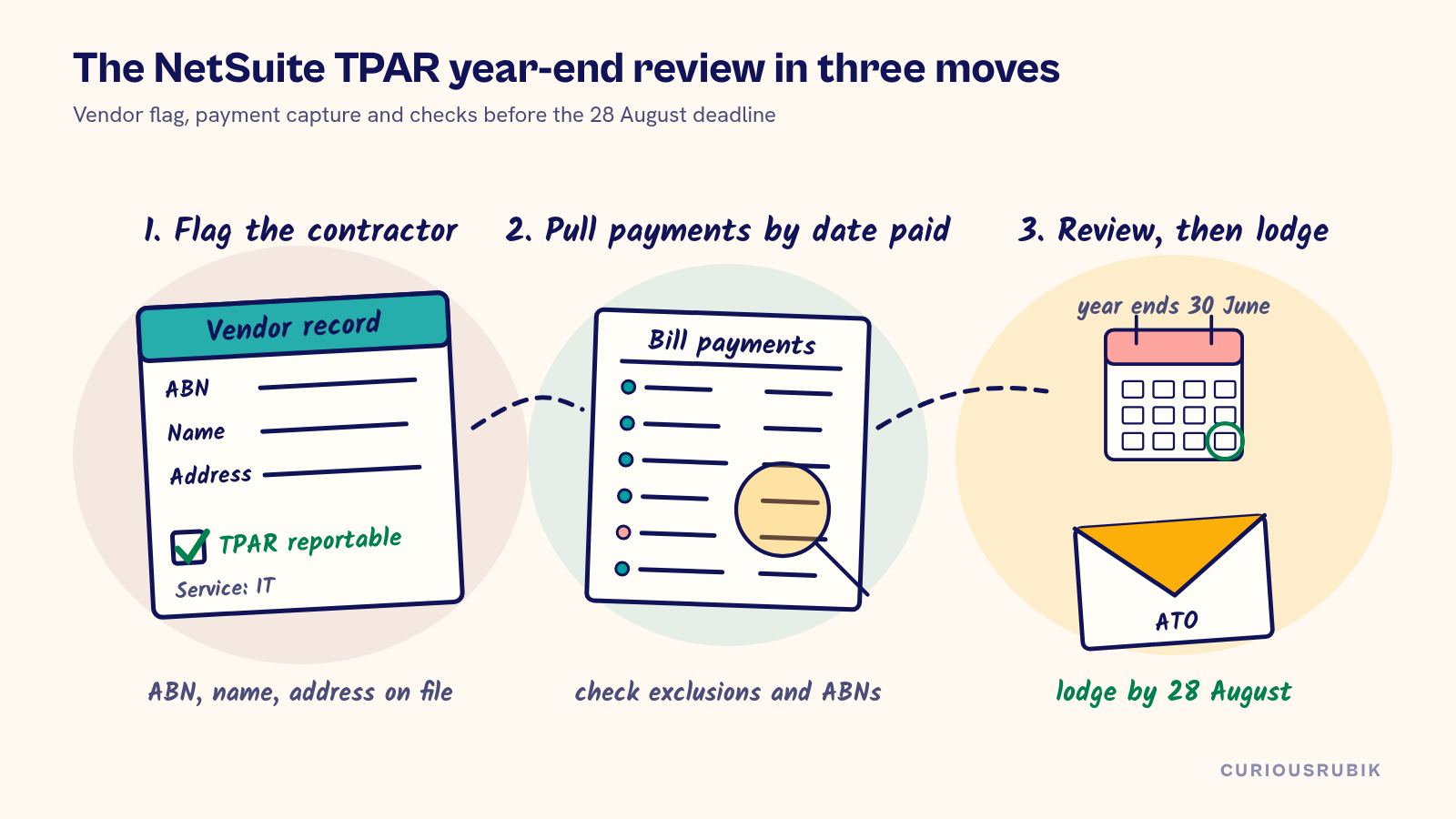 Hand-drawn ink sketch of a NetSuite TPAR year-end review: a vendor record with a TPAR reportable flag, a bill payments ledger under a magnifier, a 30 June calendar and an ATO envelope due 28 August