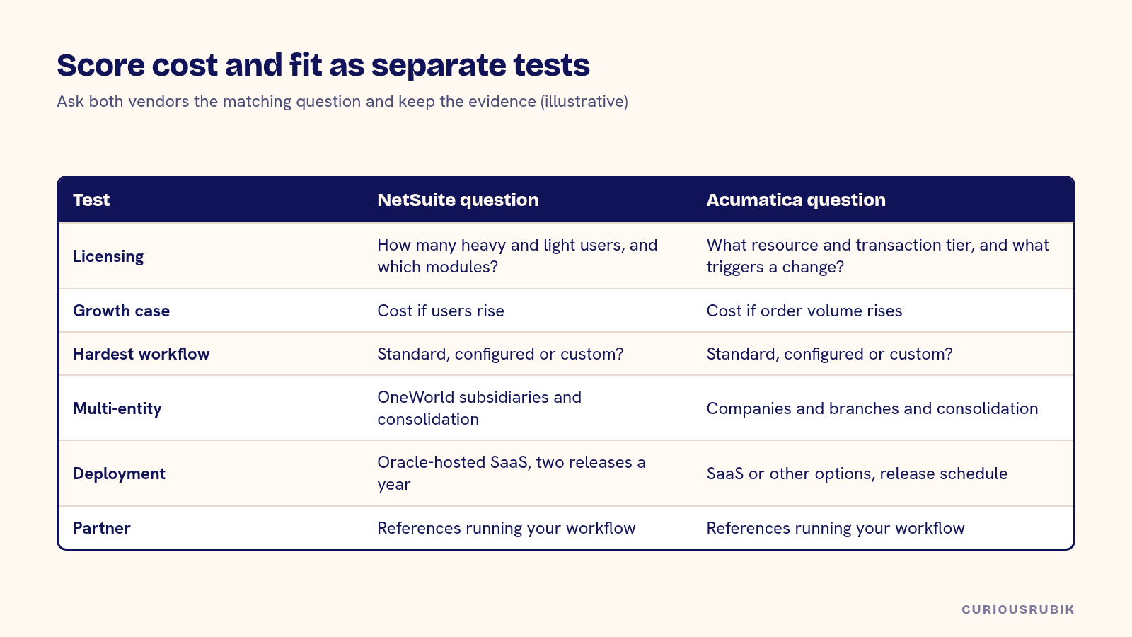 Comparison table of matching questions for NetSuite and Acumatica covering licensing, growth cost, the hardest workflow, multi-entity, deployment and partner references
