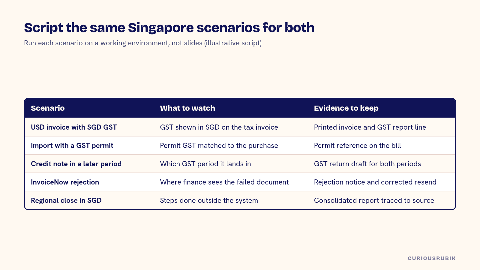 Table of five Singapore test scenarios to run on both NetSuite and Dynamics 365, from a USD invoice with SGD GST to an InvoiceNow rejection and a regional close, with what to watch and evidence to keep