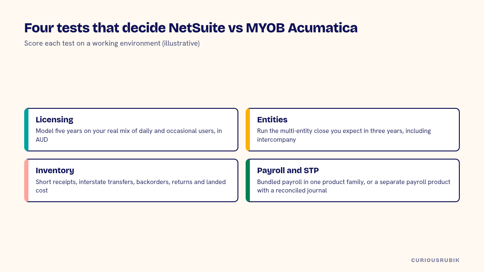 Four-card diagram of the tests that decide between NetSuite and MYOB Acumatica: licensing on the real user mix, the future multi-entity close, inventory scenarios, and where payroll and STP will live