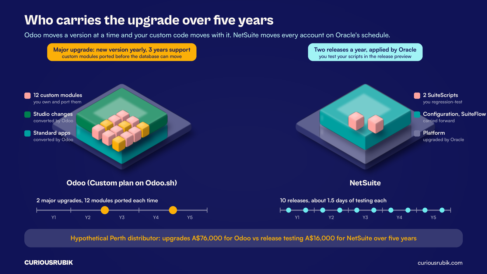 Glossy 3D isometric diagram on navy titled Who carries the upgrade over five years: the Odoo stack (Custom plan on Odoo.sh) shows standard apps and Studio changes converted by Odoo with 12 custom modules on top that you own and port, under the note new major version yearly, 3 years support, custom modules ported before the database can move; the NetSuite stack shows the platform upgraded by Oracle, configuration and SuiteFlow carried forward and 2 SuiteScripts you regression-test, under the note two releases a year applied by Oracle, test your scripts in the release preview; five-year timelines show 2 major Odoo upgrades with 12 modules ported each time versus 10 NetSuite releases at about 1.5 days of testing each; footer for a hypothetical Perth distributor: upgrades A$76,000 for Odoo vs release testing A$16,000 for NetSuite over five years