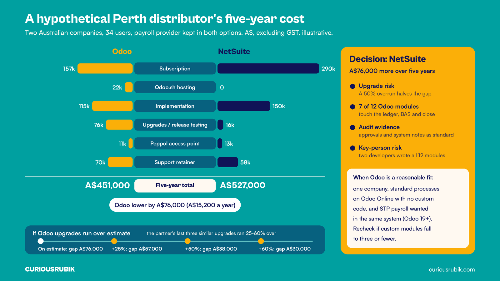 Flat vector butterfly chart on teal for a hypothetical Perth distributor with two Australian companies and 34 users, five-year cost in A$ excluding GST, Odoo vs NetSuite: subscription 157k vs 290k, Odoo.sh hosting 22k vs 0, implementation 115k vs 150k, upgrades or release testing 76k vs 16k, Peppol access point 11k vs 13k, support retainer 70k vs 58k; totals A$451,000 vs A$527,000, Odoo lower by A$76,000 (A$15,200 a year); a strip shows the gap falling to A$57,000, A$38,000 and A$30,000 if Odoo upgrades run 25, 50 or 60 percent over estimate; an amber decision card reads Decision: NetSuite, A$76,000 more over five years, for upgrade risk, 7 of 12 Odoo modules touching the ledger, BAS and close, audit evidence from standard approvals and system notes, and key-person risk; a note says Odoo is a reasonable fit for one company with standard processes on Odoo Online, no custom code and STP payroll wanted in the same system (Odoo 19+), and to recheck if custom modules fall to three or fewer