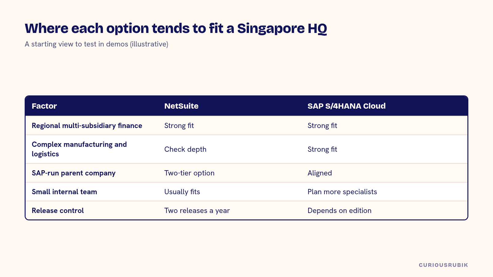 Comparison grid of where NetSuite and SAP S/4HANA Cloud tend to fit a Singapore regional HQ across finance, manufacturing, parent company system, team size and release control
