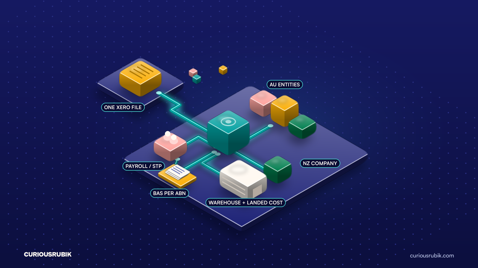 Glossy 3D isometric scene on deep navy showing growth from one amber Xero ledger block, linked by glowing teal paths, to a NetSuite hub with three Australian entity blocks, a New Zealand company, a warehouse for landed cost, a payroll STP block and a BAS tray