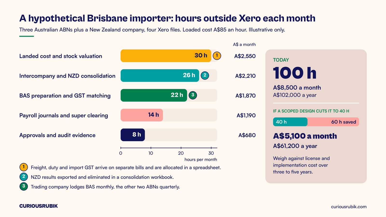 Annotated bar chart on cream of a hypothetical Brisbane importer's 100 monthly hours outside Xero: landed cost 30, intercompany 26, BAS and GST 22, payroll and super 14, approvals 8, costing A$8,500 a month, with a blush card showing a 60-hour, A$61,200 a year saving
