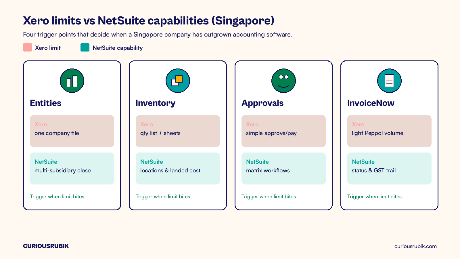 Flat vector diagram comparing Xero limits to NetSuite capabilities for Singapore: four trigger cards for entities, inventory, approvals and InvoiceNow, each showing a coral Xero limit bar against a teal NetSuite capability bar