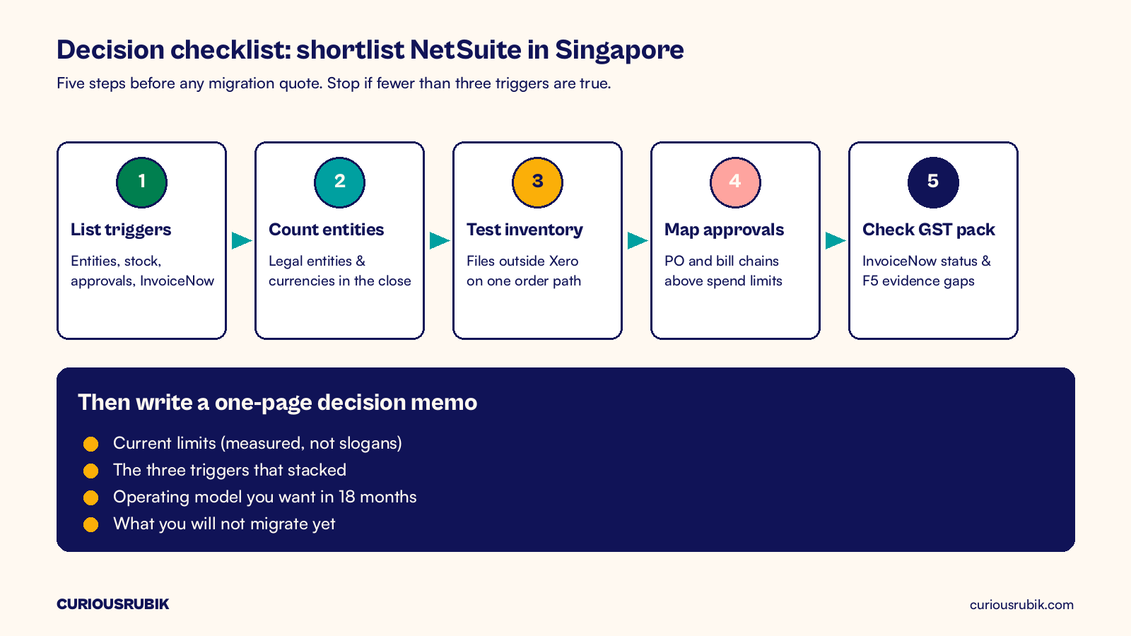 Process flow with icons on cream showing five decision steps to shortlist NetSuite in Singapore: list triggers, count entities, test inventory workarounds, map approvals, check InvoiceNow and GST, then write a one-page decision memo