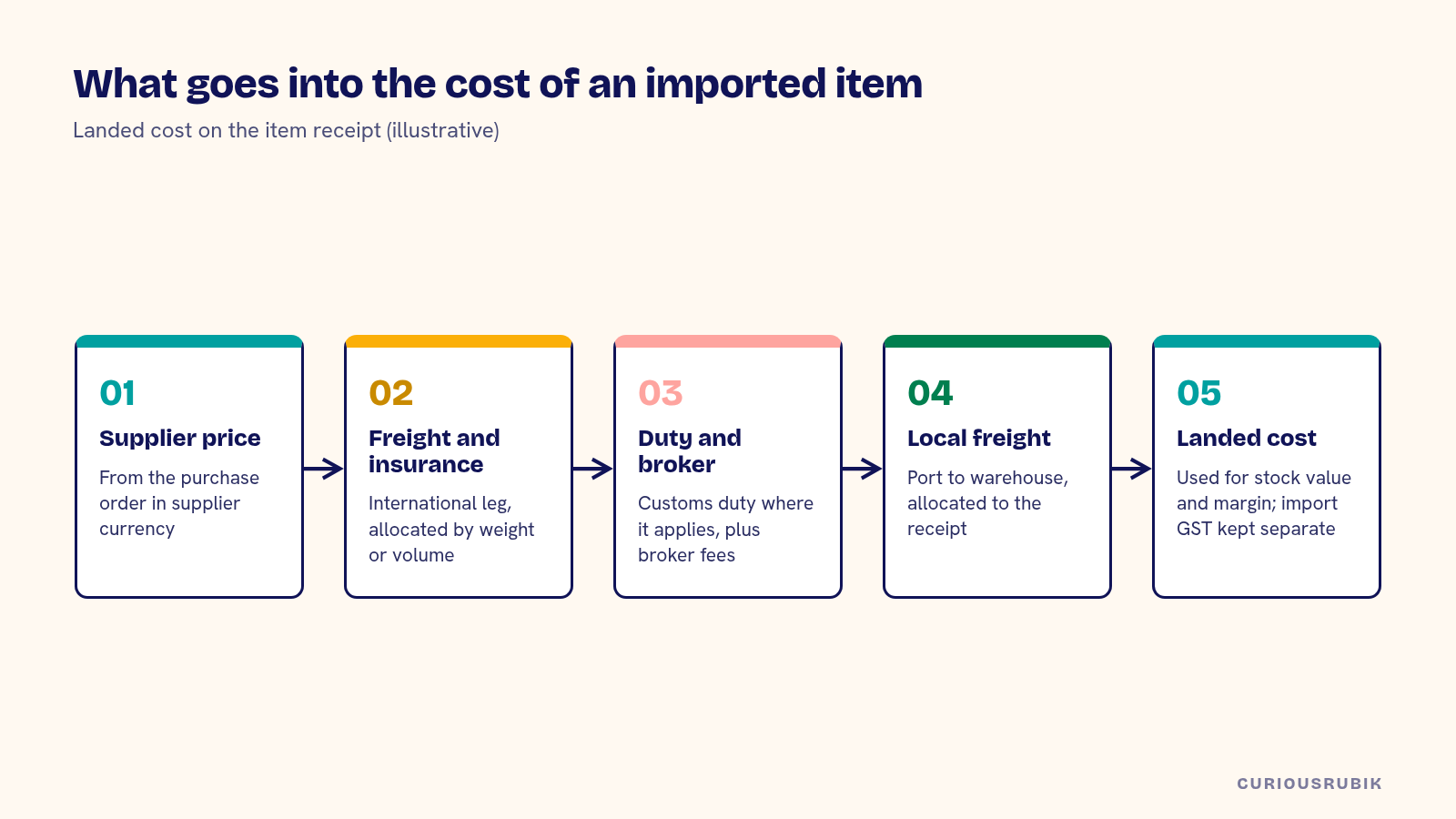 Five-step diagram of what makes up the landed cost of an imported item in NetSuite: supplier price, freight and insurance, duty and broker fees, local freight, with import GST kept separate