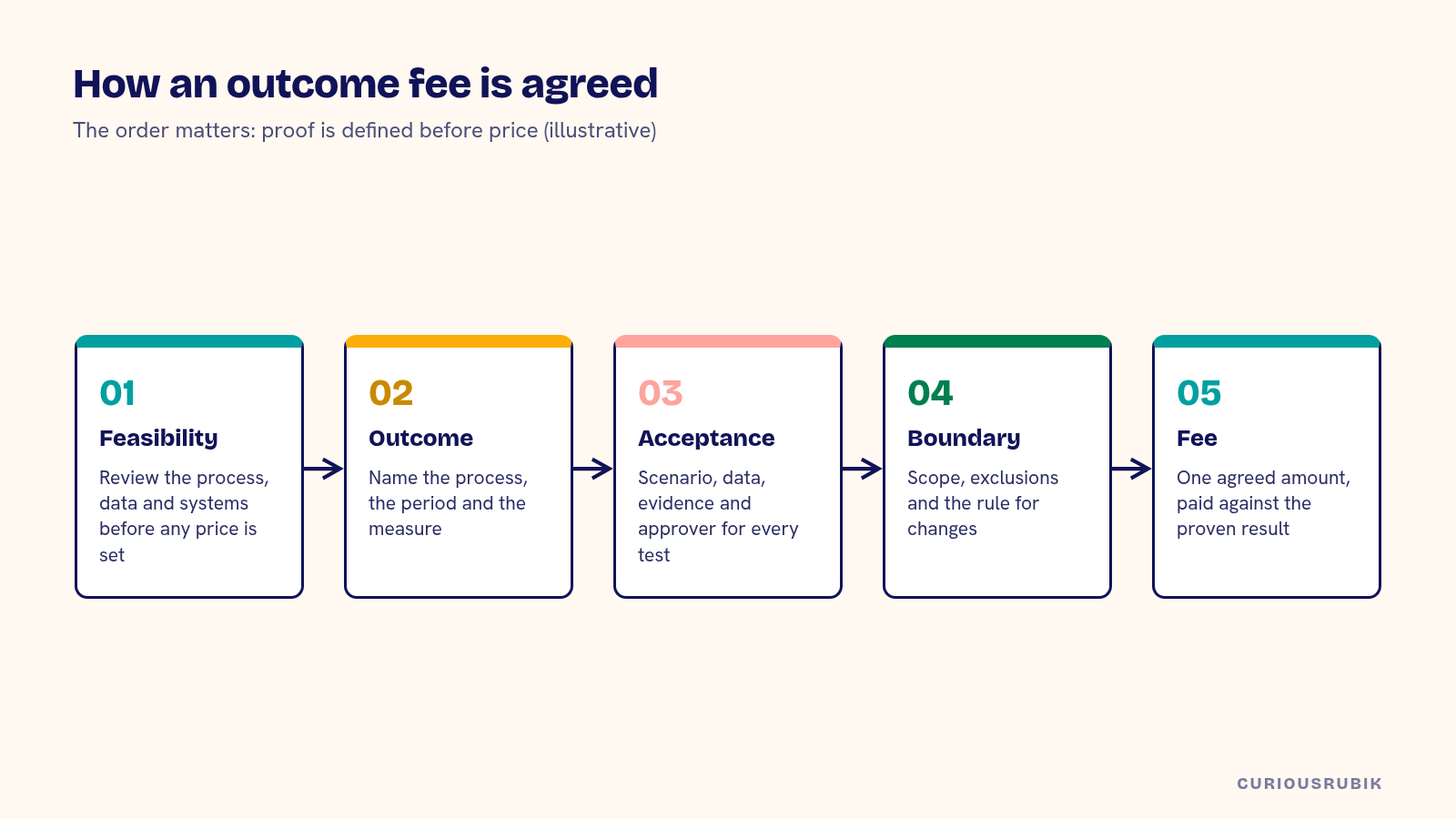 Five-step diagram showing how an outcome fee is agreed: feasibility review, outcome definition, acceptance criteria, scope boundary and change rule, then the fee