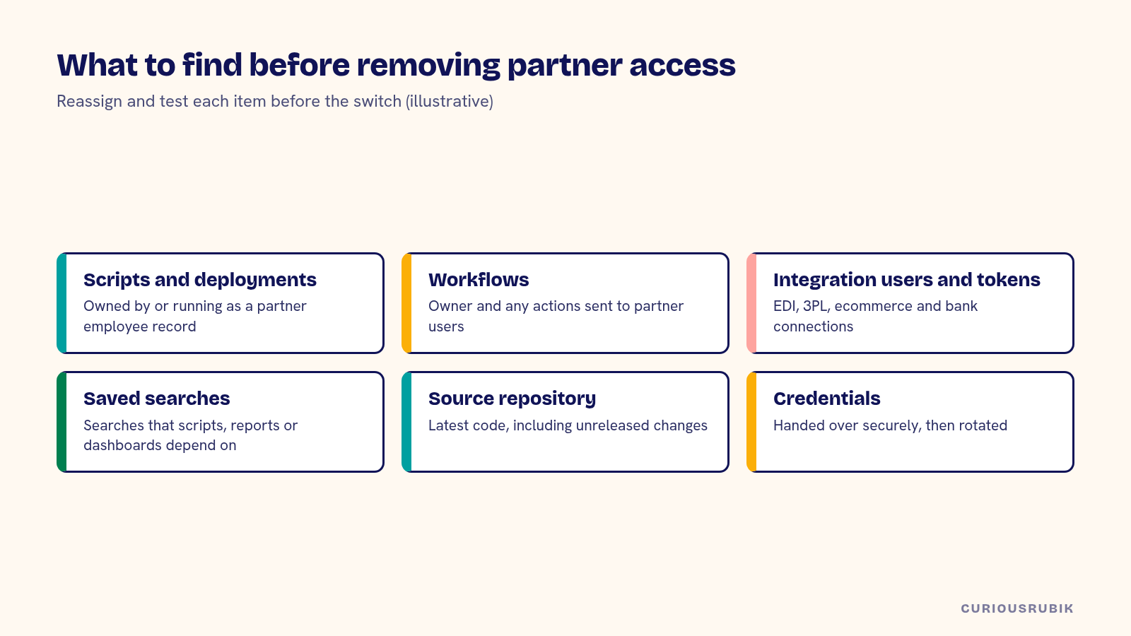 Six-card diagram of what to find before removing a NetSuite partner's access: scripts, workflows, integration users and tokens, saved searches, source repository and credentials