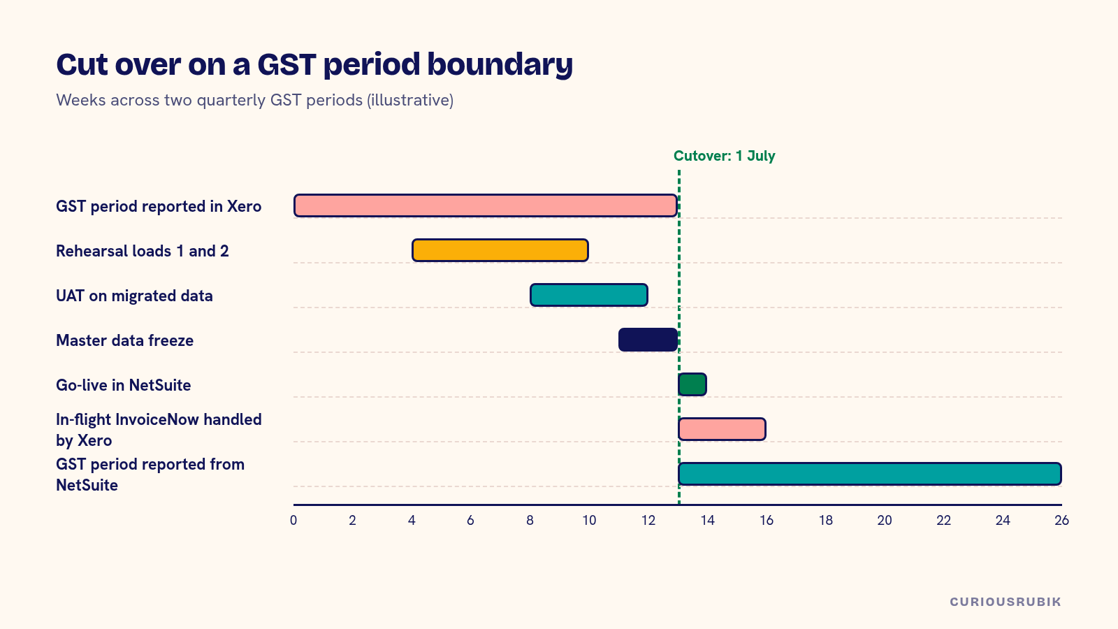 Timeline over two quarterly GST periods showing the last return in Xero, two rehearsal loads, UAT, a master data freeze, a 1 July NetSuite go-live and the first GST return prepared entirely from NetSuite