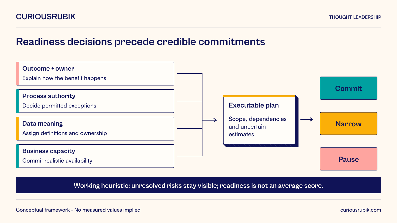 Outcome and owner, process authority and exceptions, data meaning and ownership, and business capacity feed an executable implementation scope and estimate. Leadership then chooses to commit, narrow or pause.