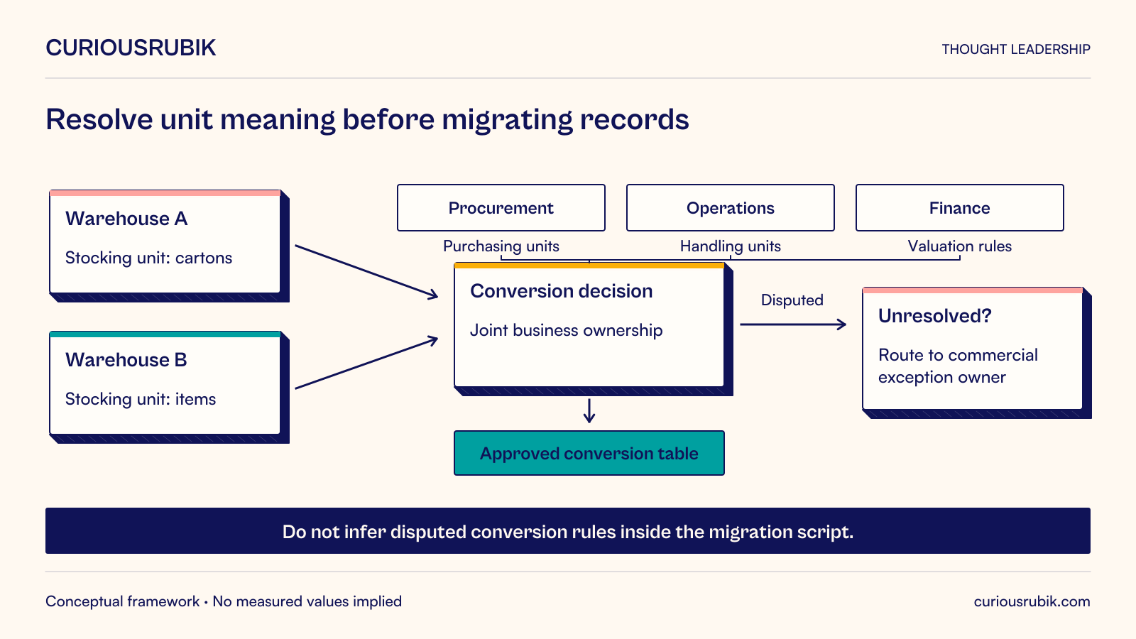 In the hypothetical distributor, one warehouse stocks cartons and another stocks items. Procurement owns purchase units, operations owns handling units, and finance owns valuation rules. These owners agree a conversion table. Unresolved conversions go to a commercial exception owner, not silent migration.