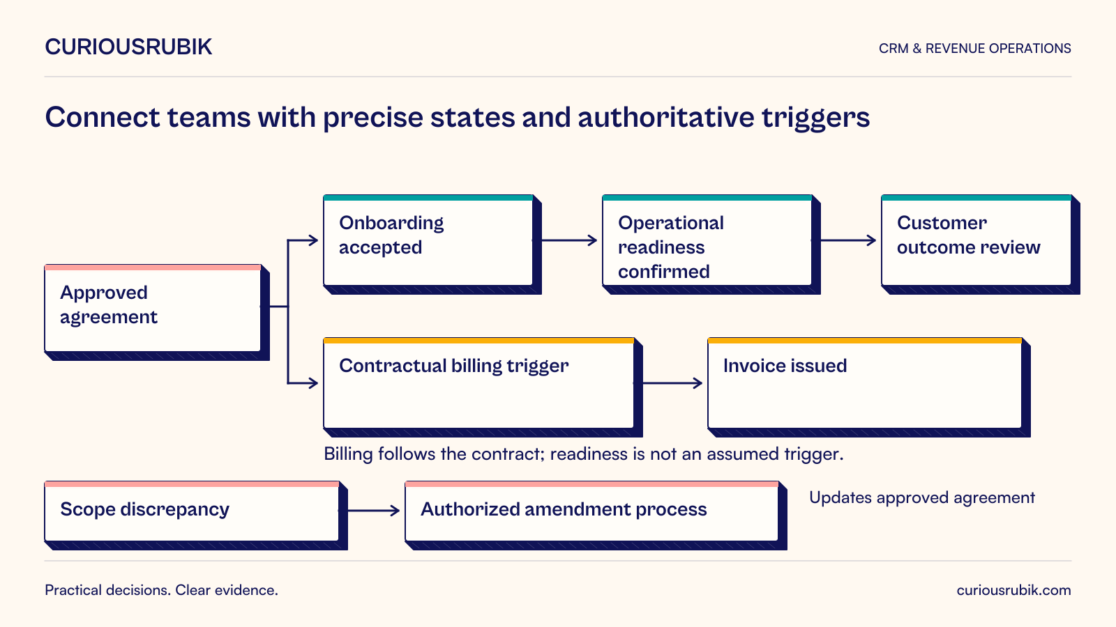 Hypothetical refrigeration-maintenance model. Approved agreement branches to Onboarding accepted and then Operational readiness confirmed and Customer outcome review; separately it branches to Contractual billing trigger and Invoice issued. Billing follows the approved contract and does not automatically depend on operational readiness. Scope discrepancy enters an Authorized amendment process, which updates the approved agreement while preserving the original record.