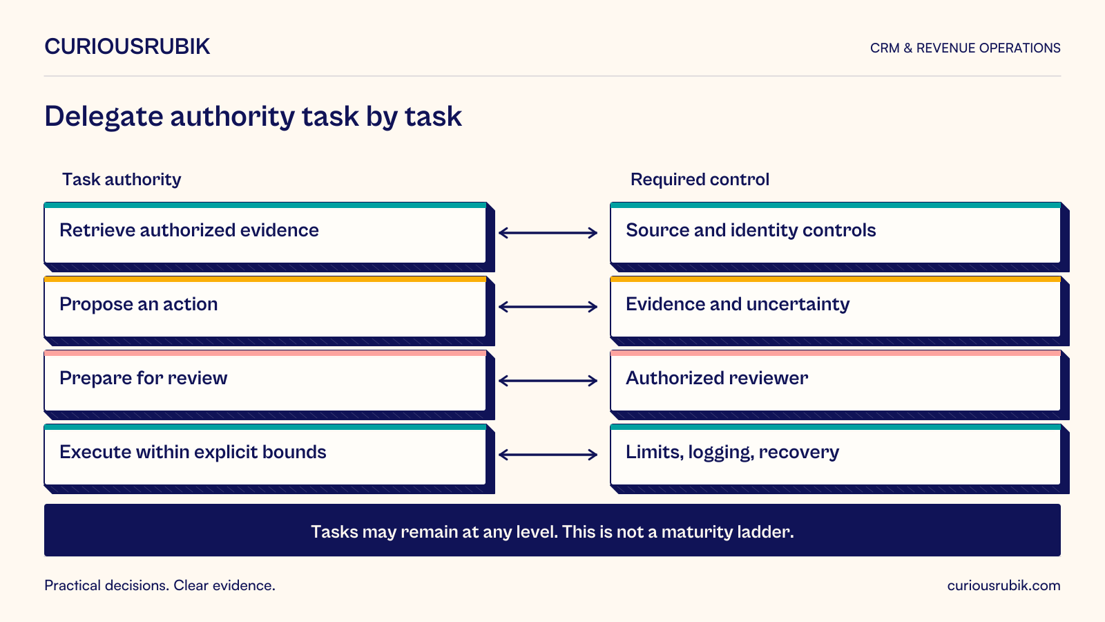 Working heuristic with four independent authority-control pairs: Retrieve authorized evidence requires source and identity controls. Propose an action requires evidence and uncertainty. Prepare for review requires an authorized reviewer. Execute within explicit bounds requires limits, logging and recovery. Tasks may remain at any level indefinitely; the rows are not a maturity ladder or required progression to autonomous execution.