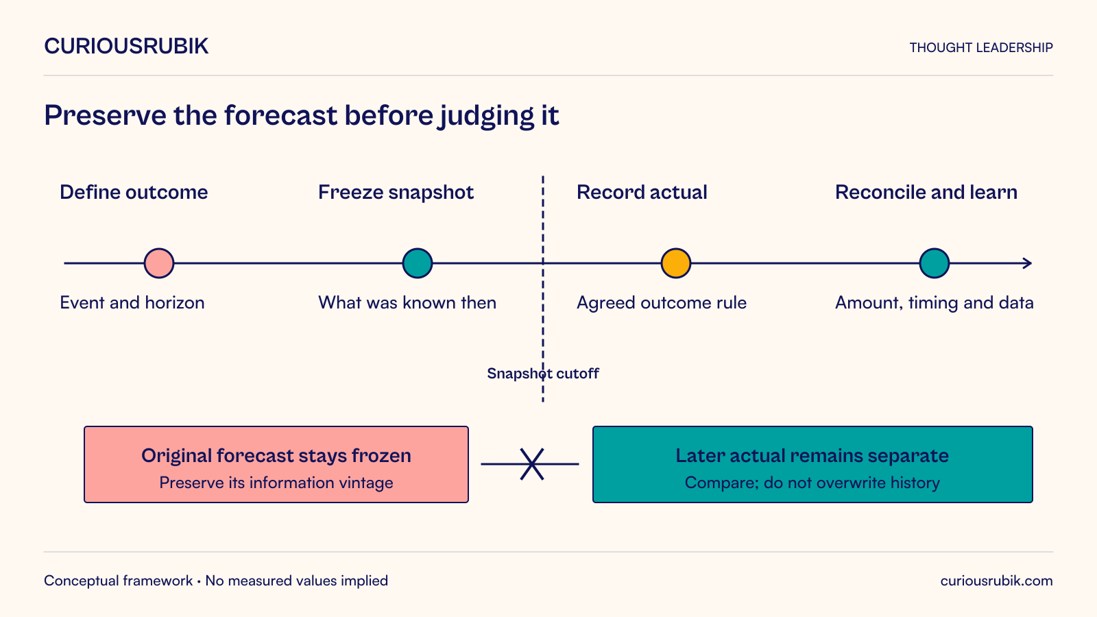 Forecast record sequence from defined outcome to time-stamped snapshot, later actual result and a review of differences.
