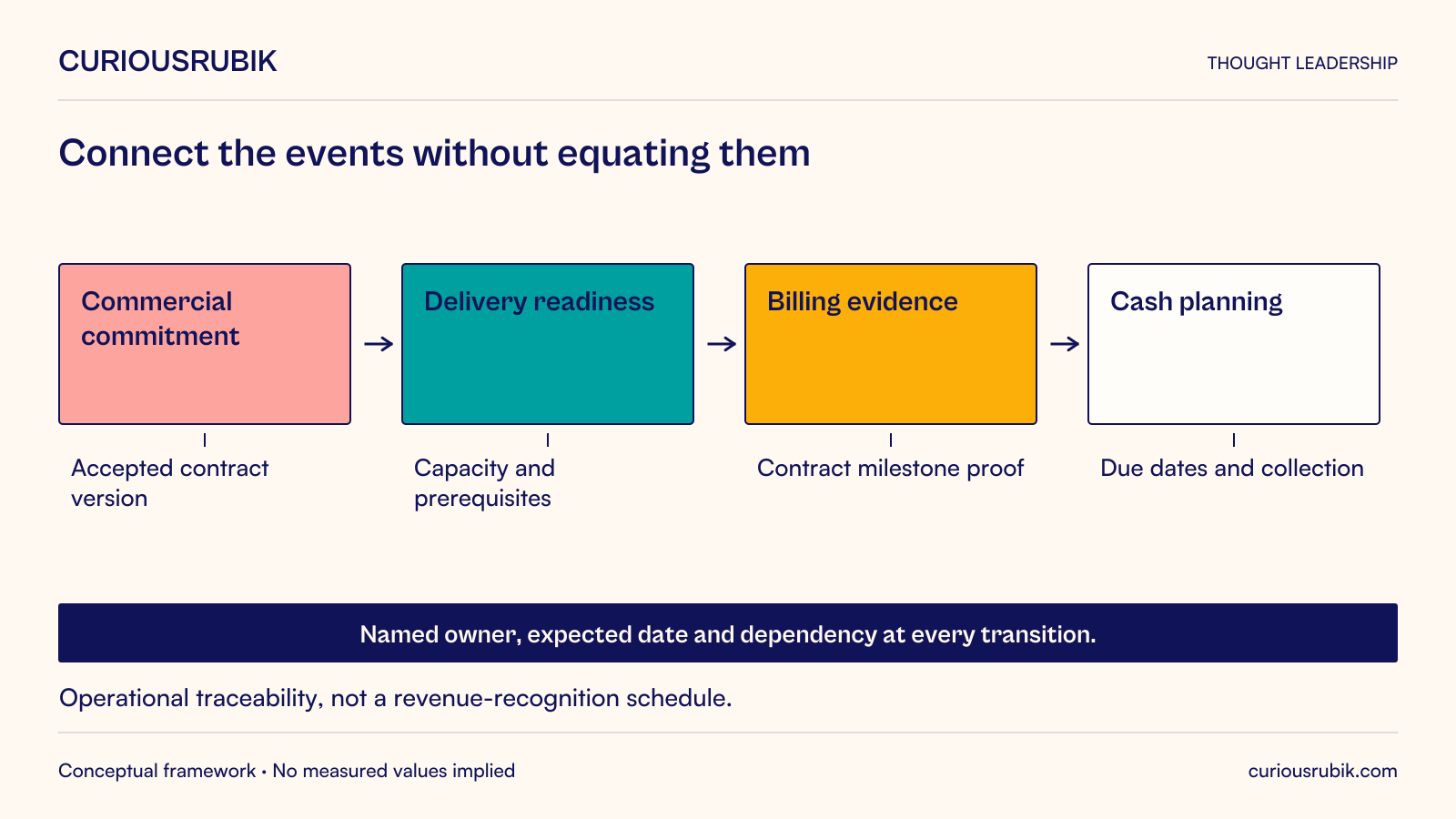 Conceptual event bridge connecting commercial commitment, delivery readiness, billing evidence and cash planning through named owners and dependencies.