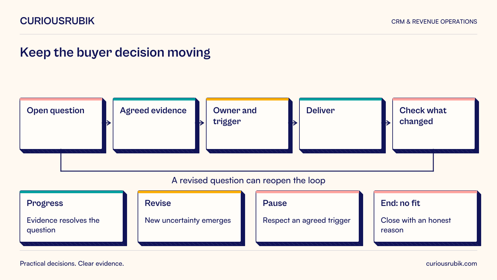 Commitment loop linking an open buyer question, agreed evidence, an owner and trigger, delivery, and a check of what changed.