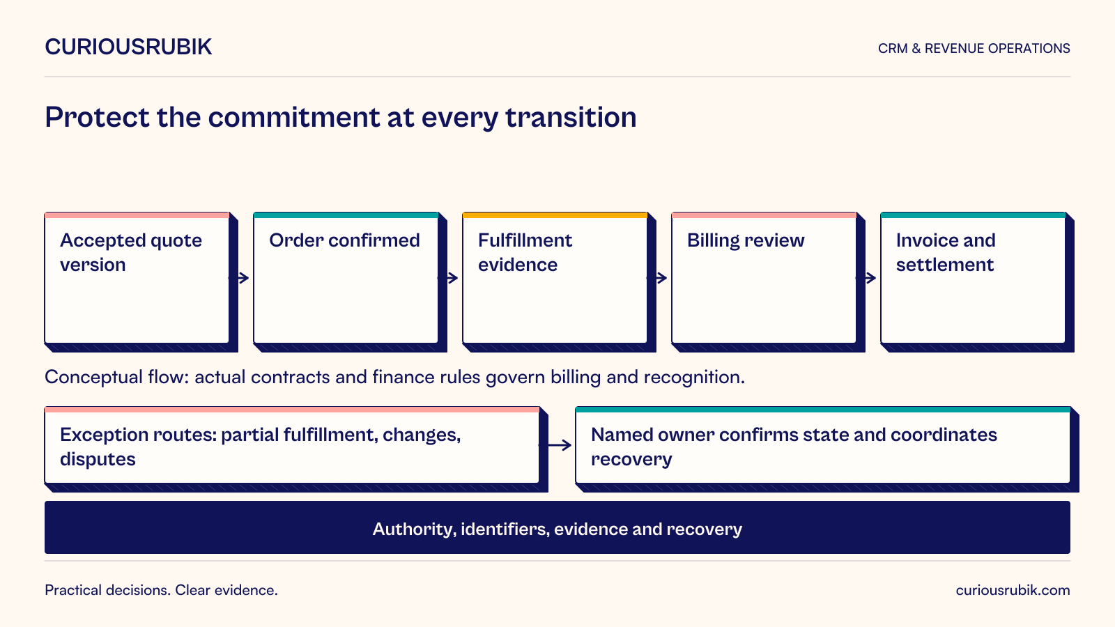 Conceptual quote-to-cash states showing versioned commercial agreement feeding fulfillment, billing and settlement with evidence checks and exception recovery.