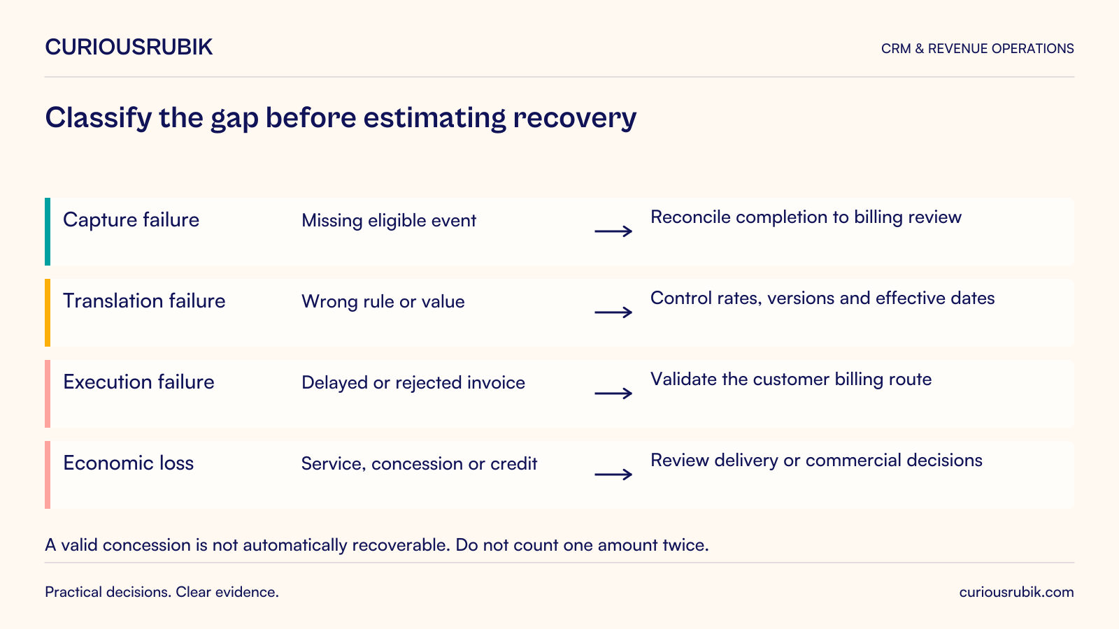 Four diagnostic routes for commercial gaps: capture, translation, execution and economic loss, each leading to a different owner and remedy.