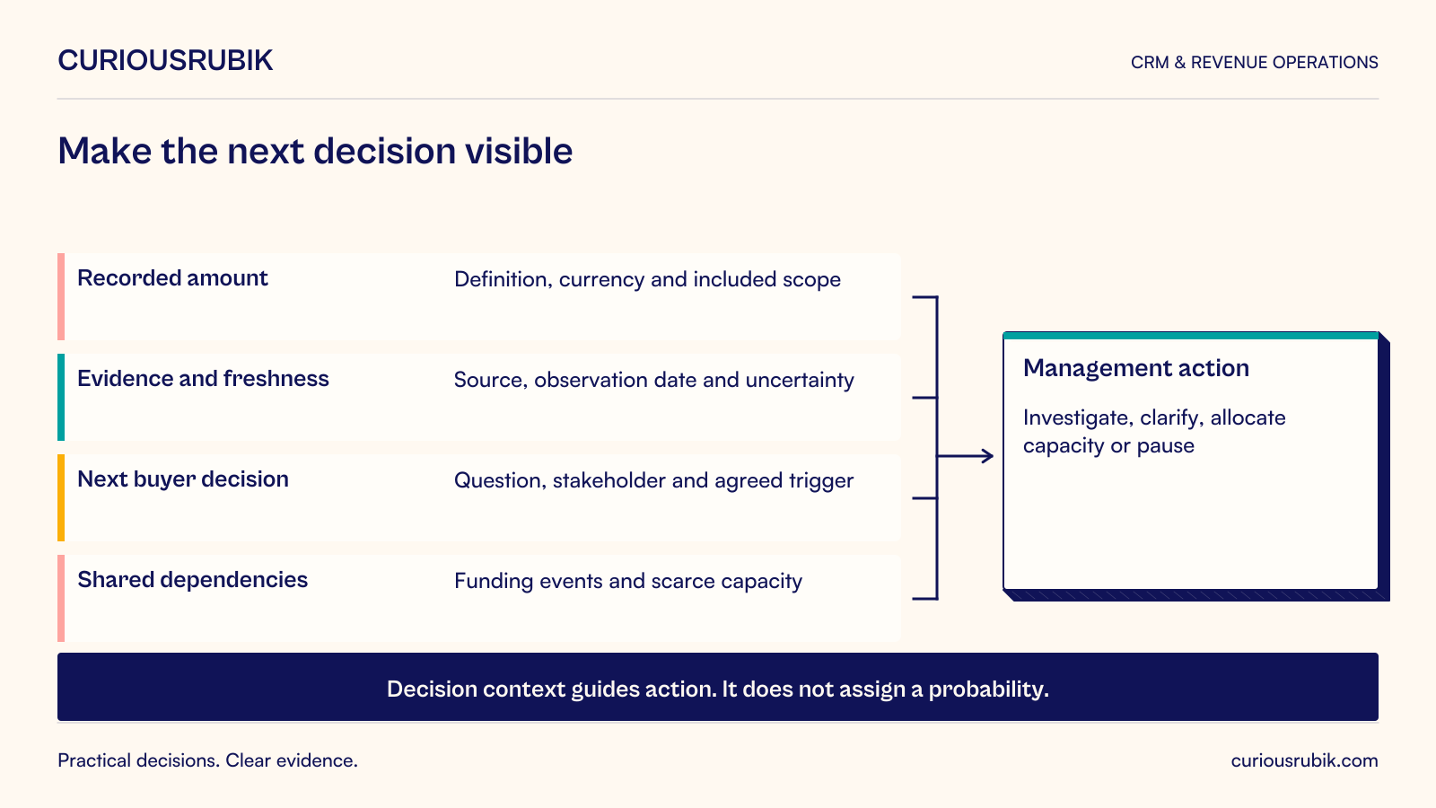 A pipeline review view connecting commercial amount with evidence freshness, next decision, dependencies and action, rather than ranking solely by deal size.